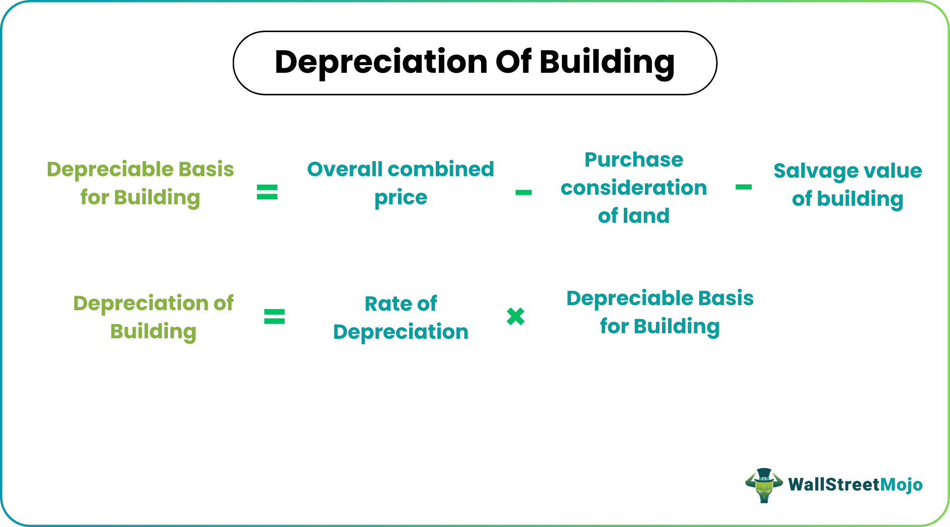 Depreciation of Building