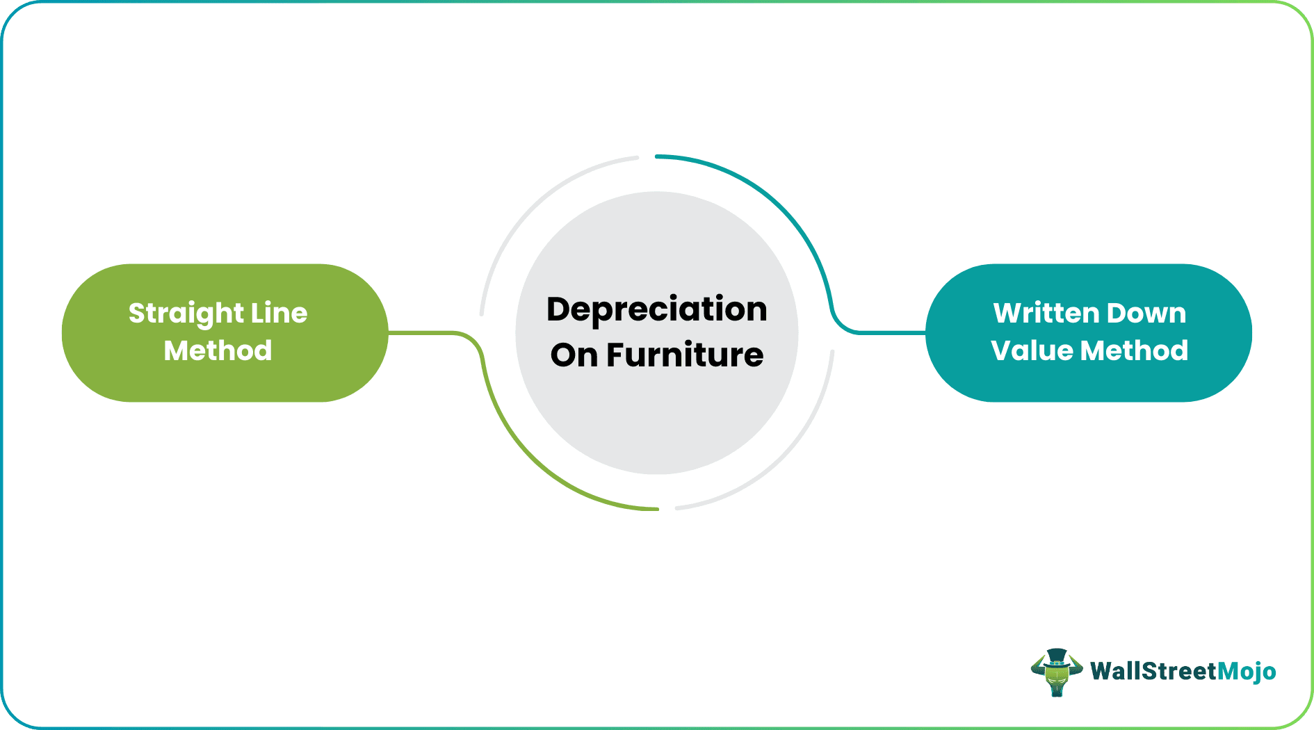 Depreciation on Furniture