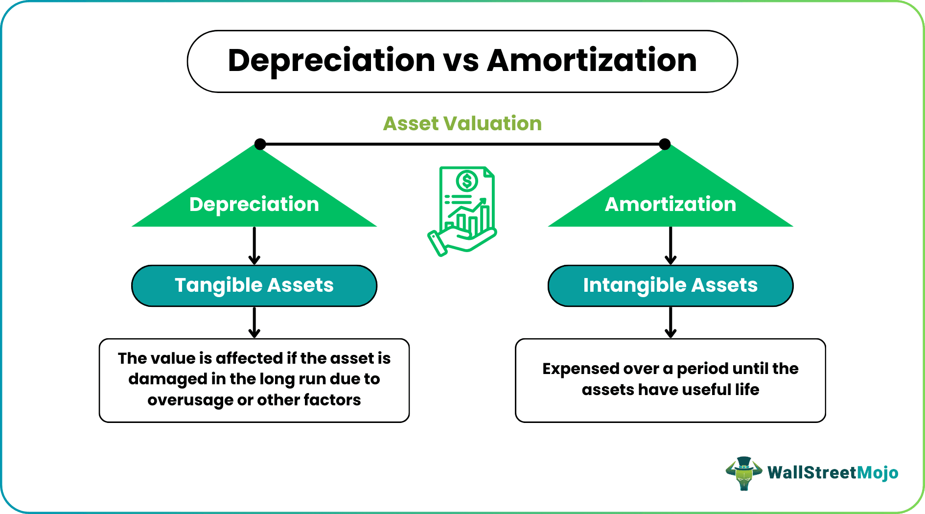 Depreciation vs Amortization