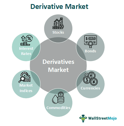 Derivatives Market - What Is It, Types, Importance, Advantages