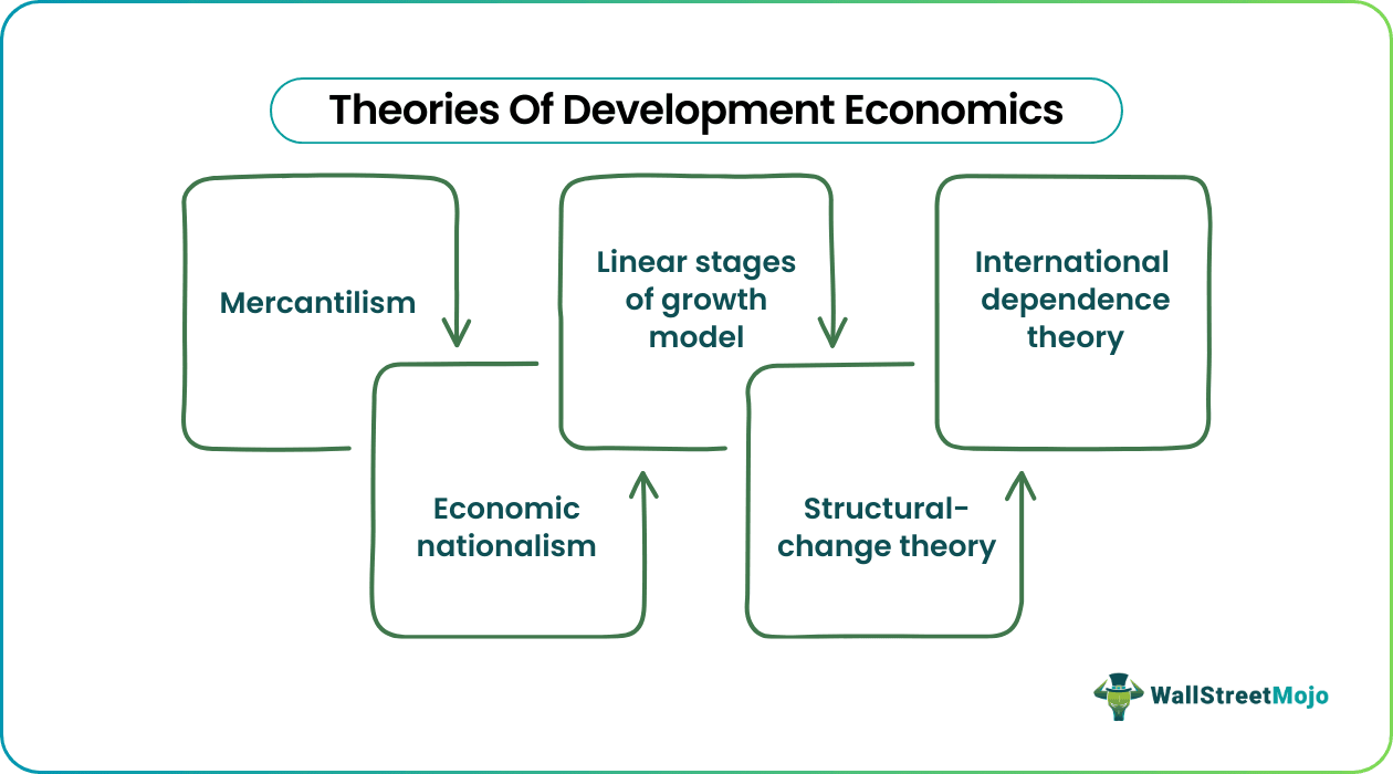 Development Economics Theories