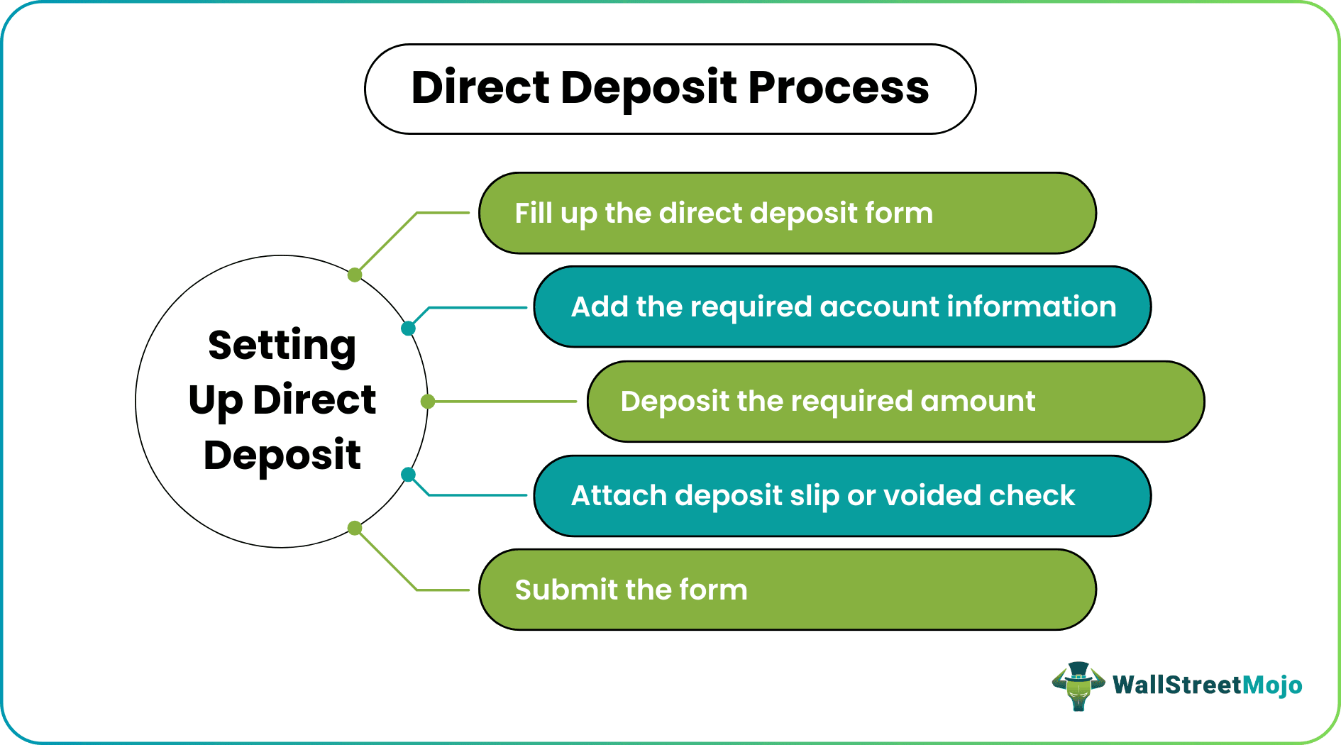 Direct Deposit Process