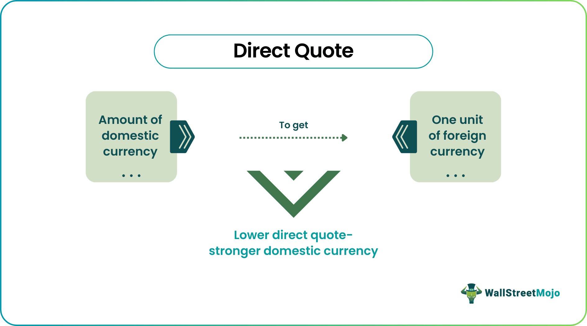 Direct Quote - What Is It, Example, Vs Indirect Quote, Uses