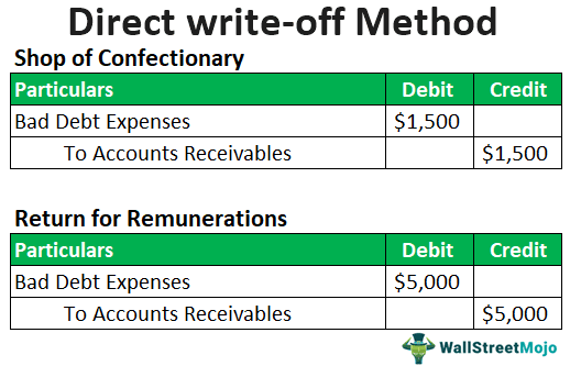 Direct Write-off Method - What Is It, Vs Allowance Method, Example