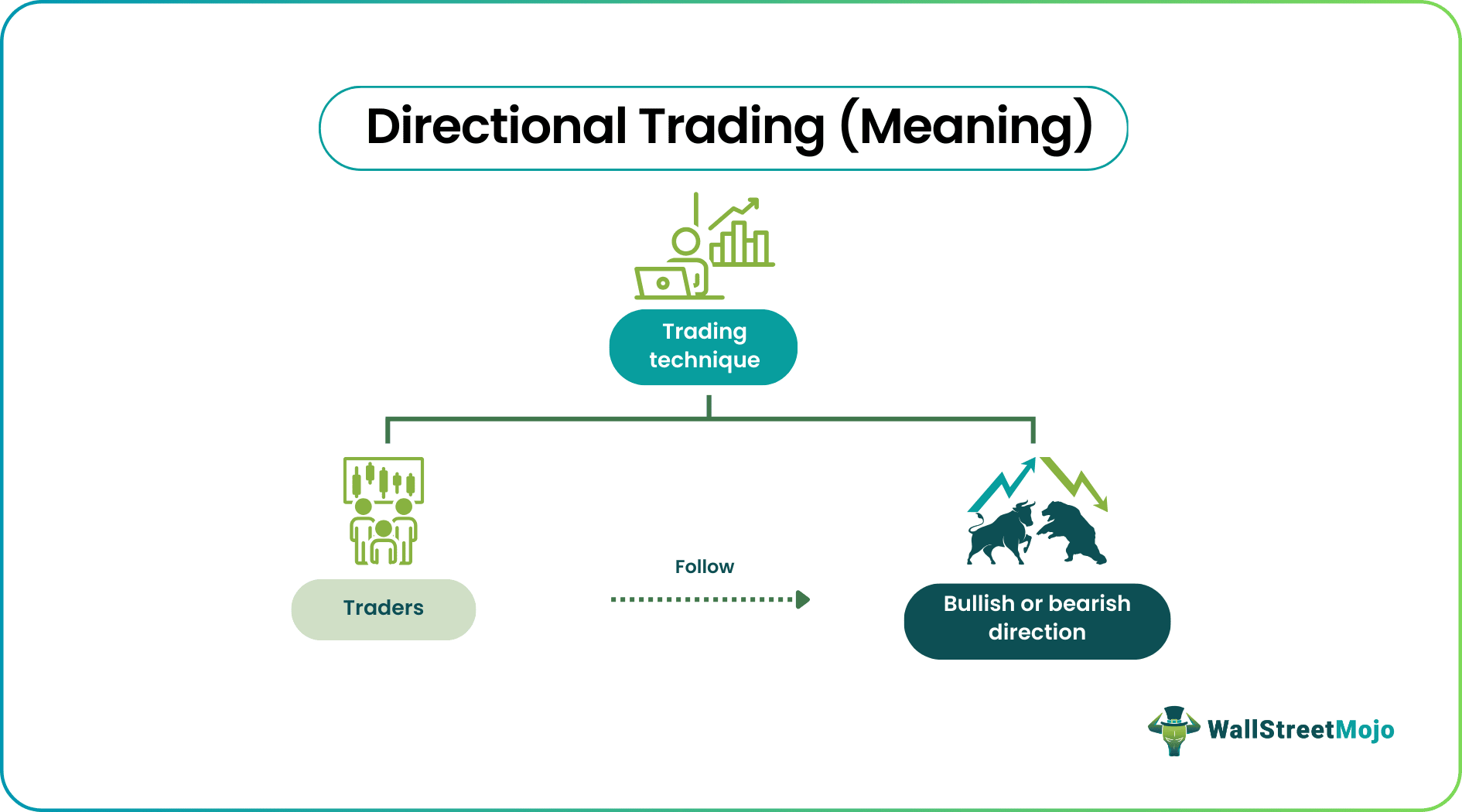 directional trading