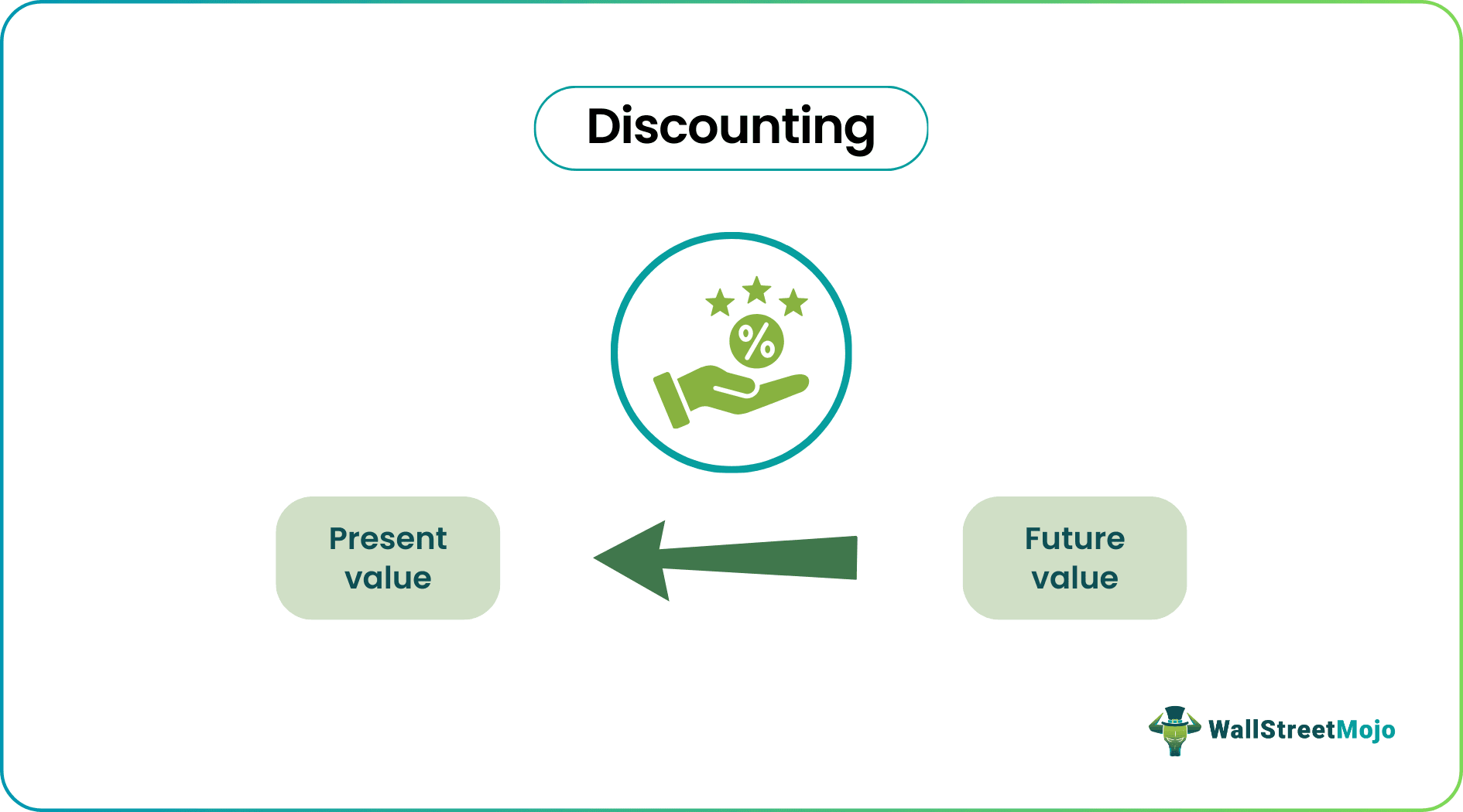 discounting-meaning-types-example-vs-compounding