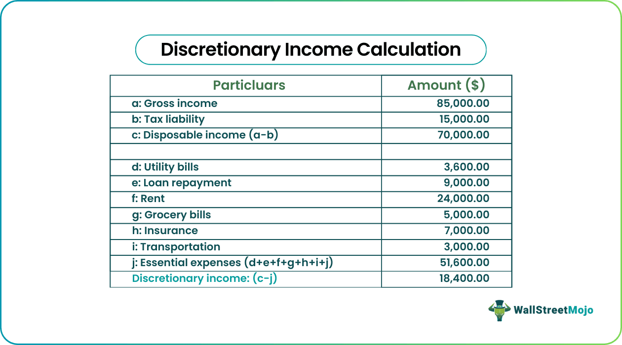 Discretionary Income Calculation