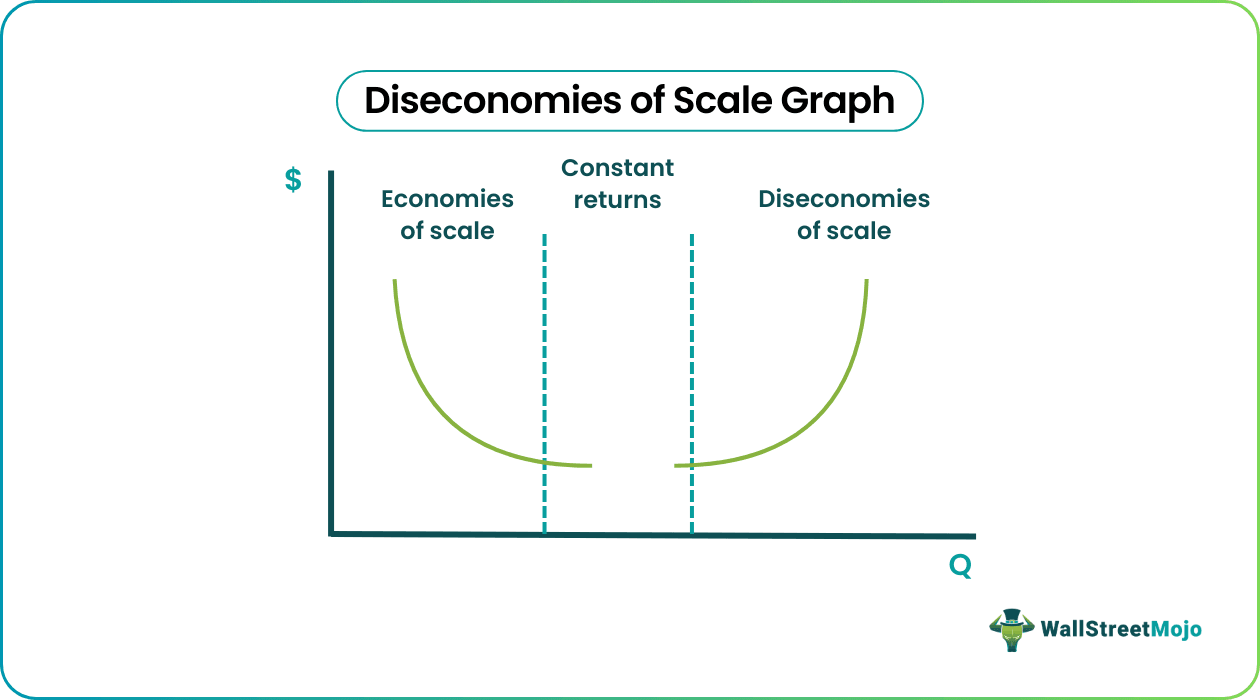Diseconomies of Scale Graph
