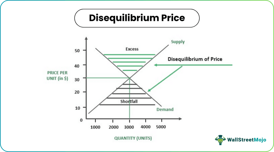 Disequilibrium Price