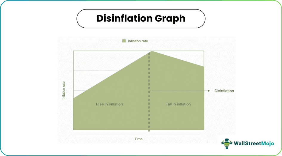 Disinflation Graph