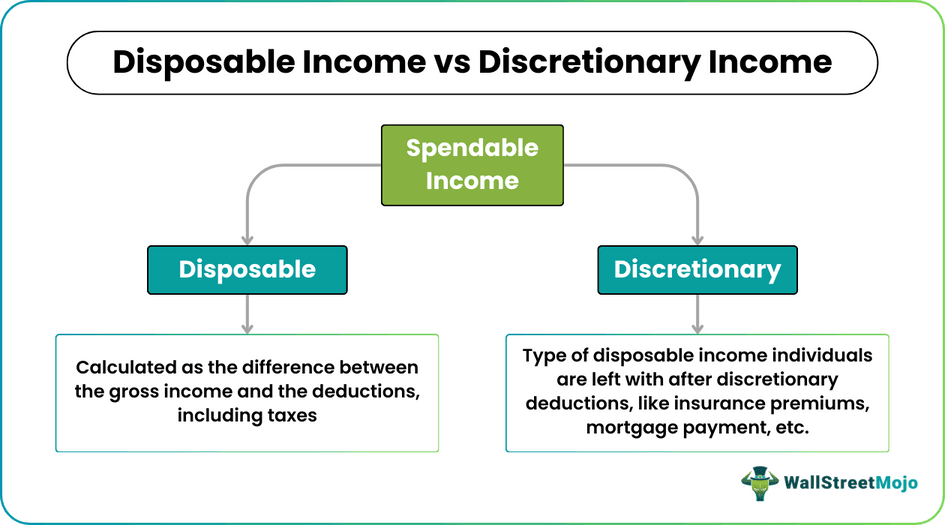 Disposable income vs Discretionary income