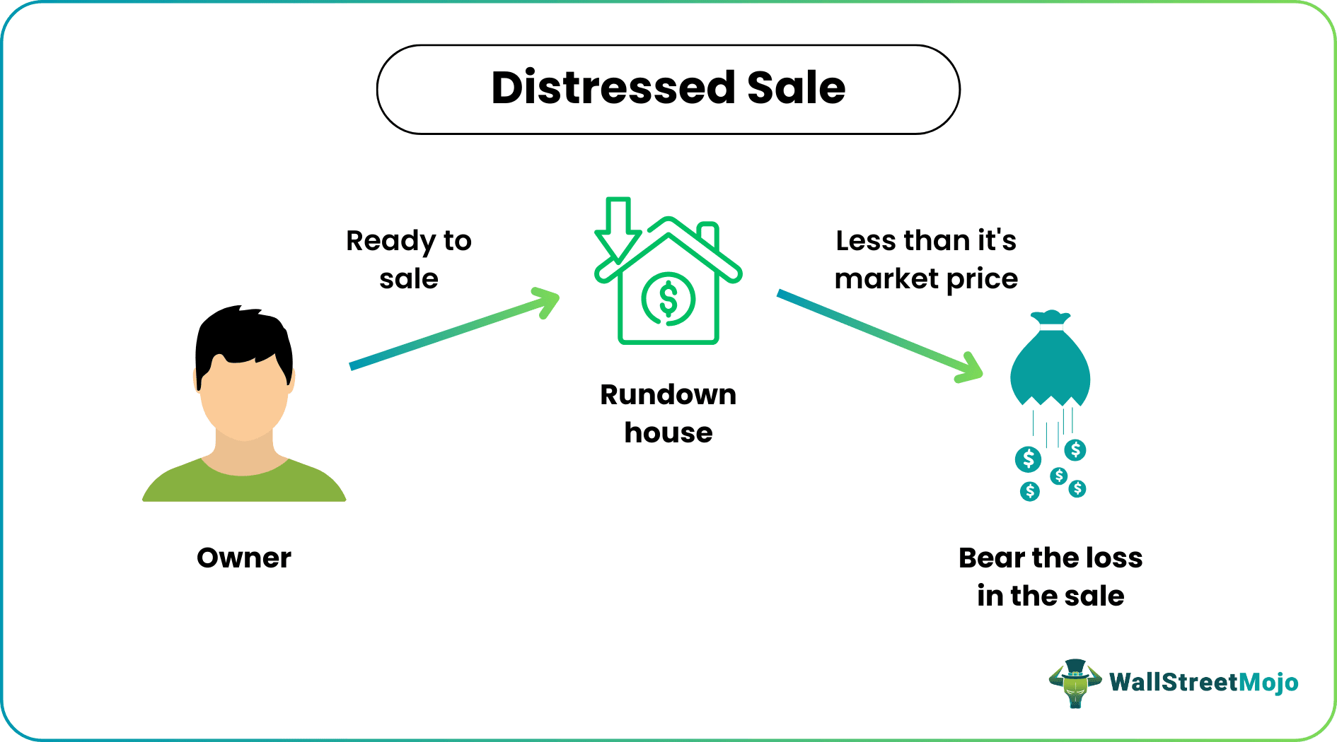 Distressed Sale