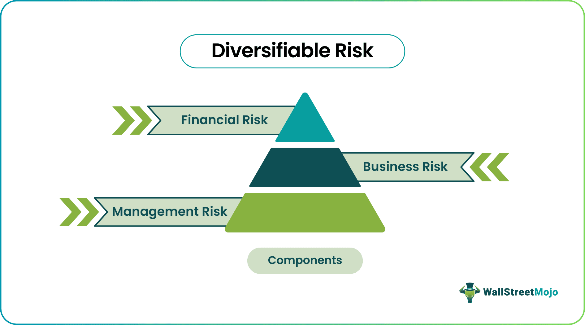 Diversifiable Risk