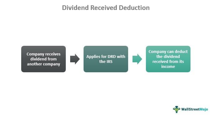 Dividends Received Deduction