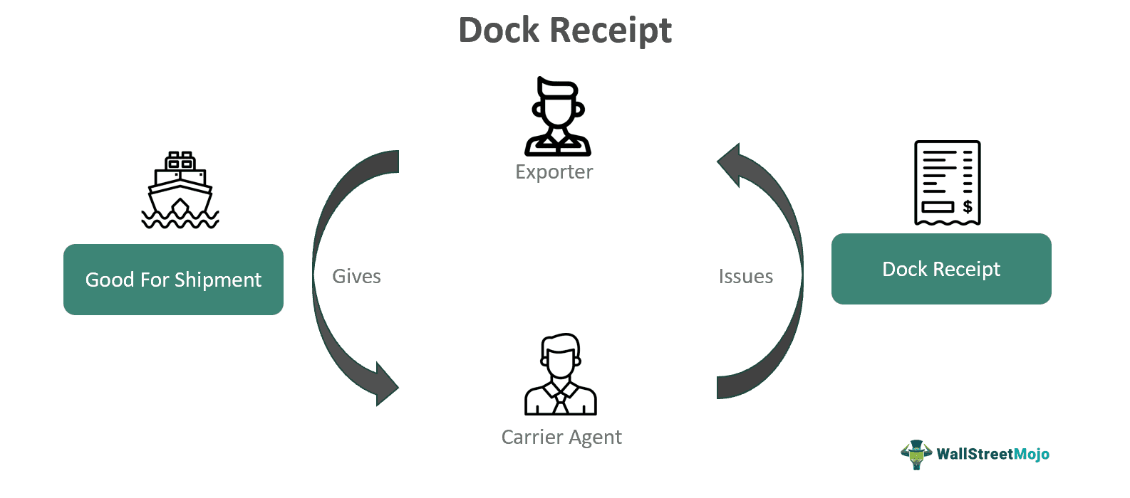 Dock Receipt Meaning.png