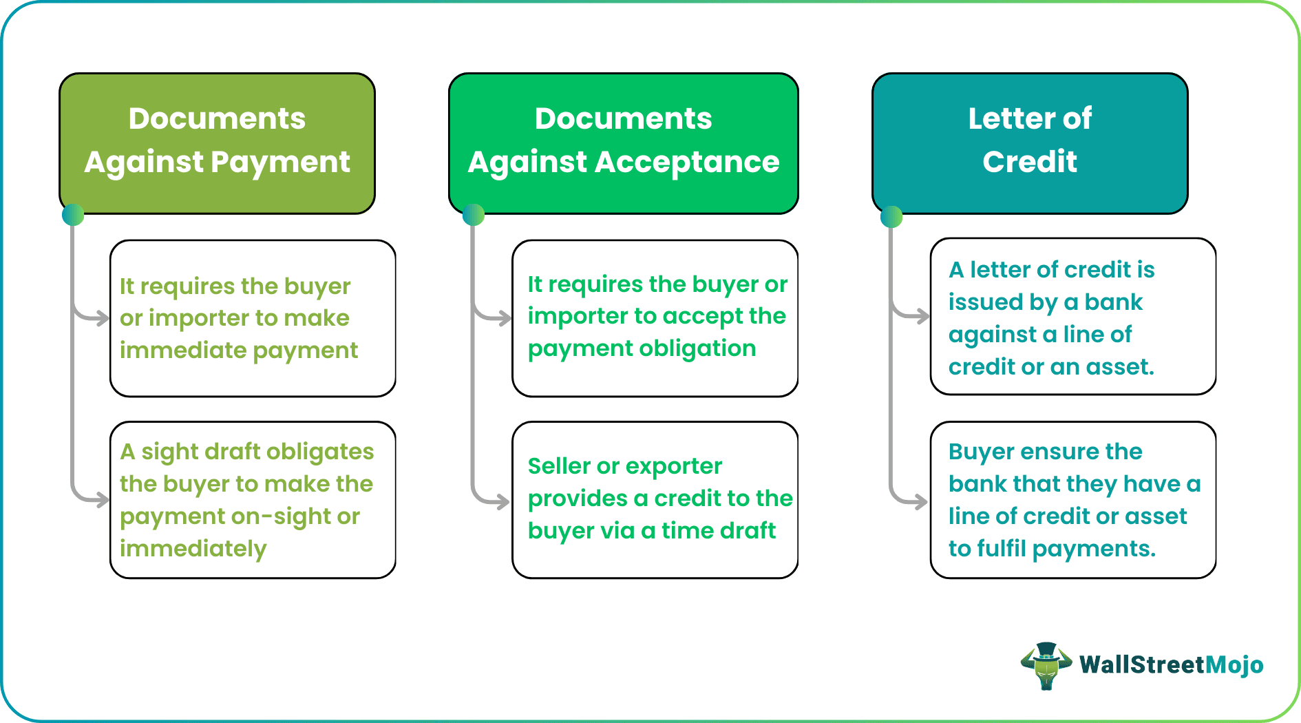 Documents Against Payment vs Documents Against Acceptance vs Letter of Credit