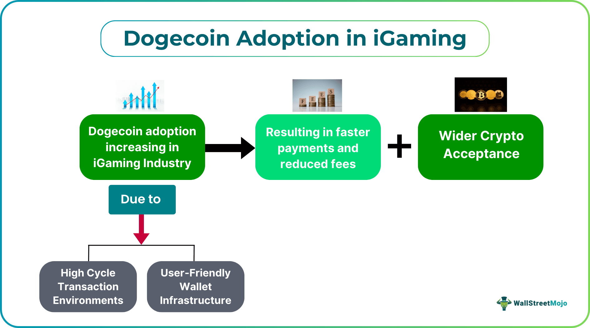 Dogecoin Adoption in iGaming