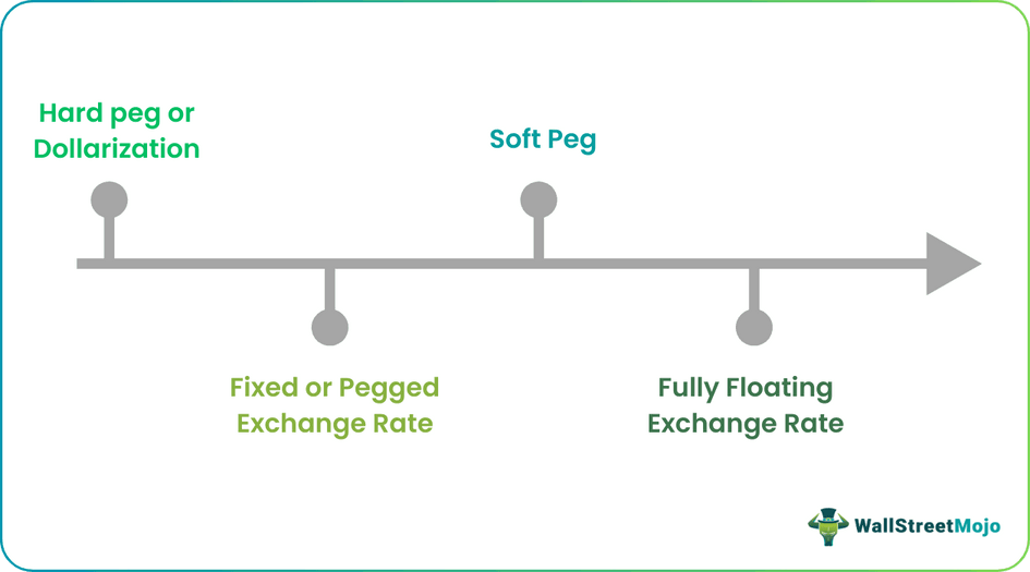 Dollarization (Exchange Rate Regime)
