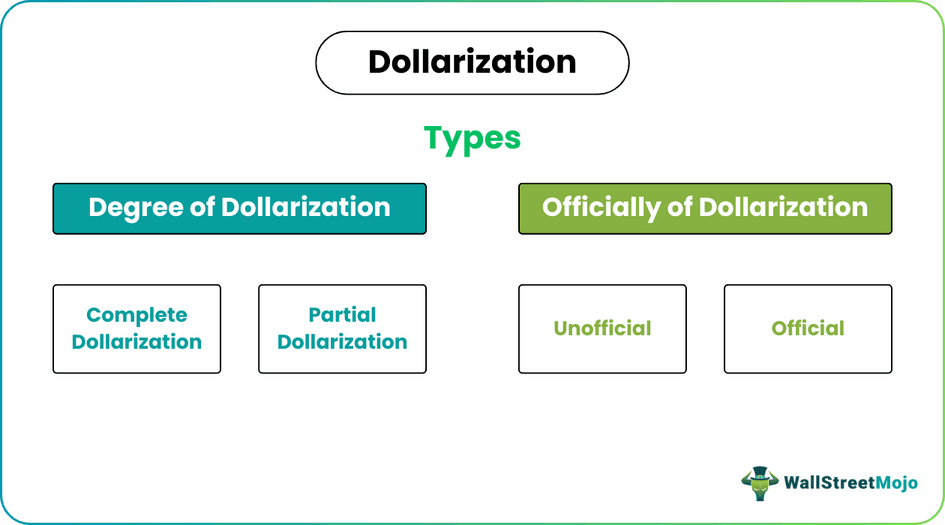 Dollarization Types
