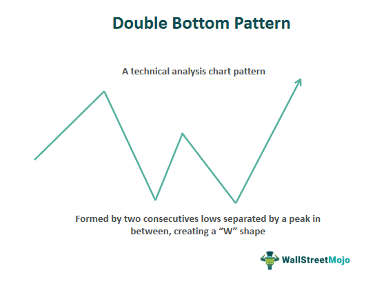 Double Bottom Pattern - What Is It, Chart, Example, Vs Double Top