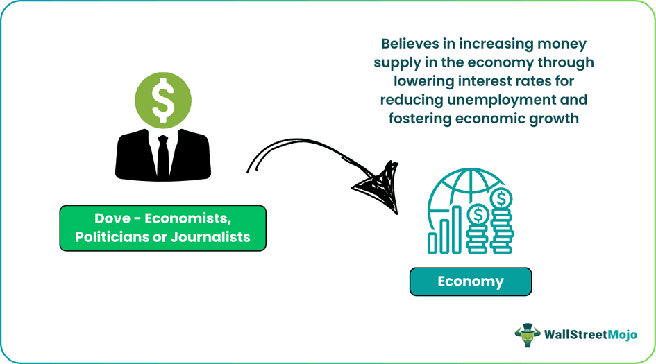 Dove Economic Policy Advisor