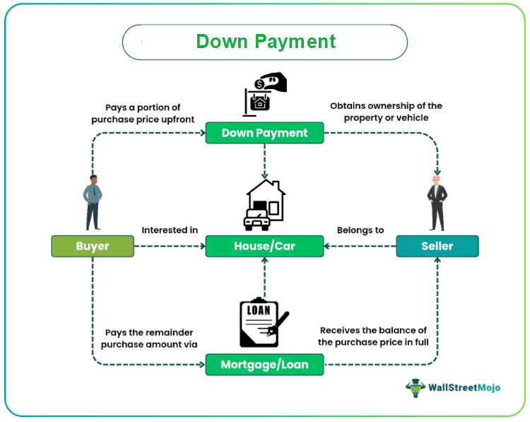 Down Payment