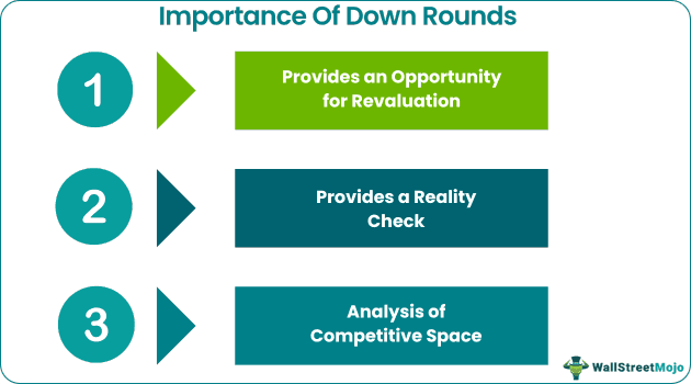 Down-Round Importance