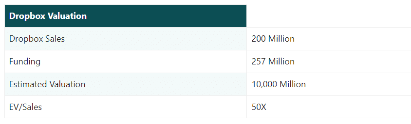 Dropbox Valuation