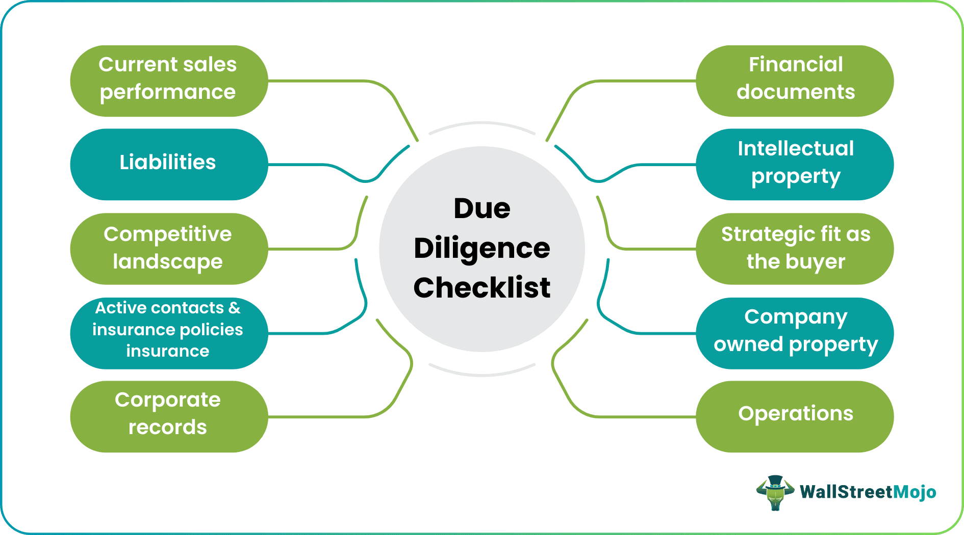 Due Diligence