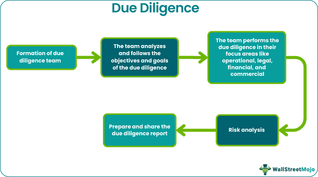 Due Diligence