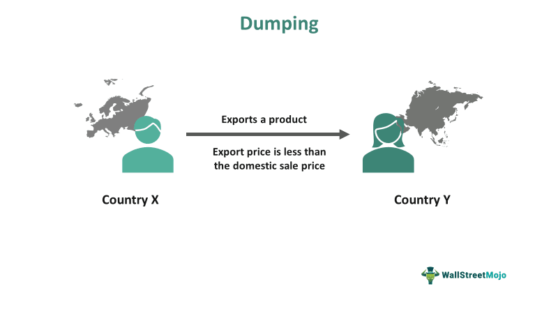 Dumping Meaning Types Economics Examples Pros Cons