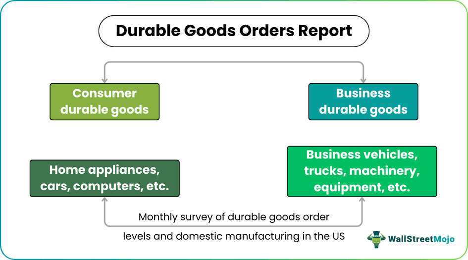 Durable Goods Orders Report