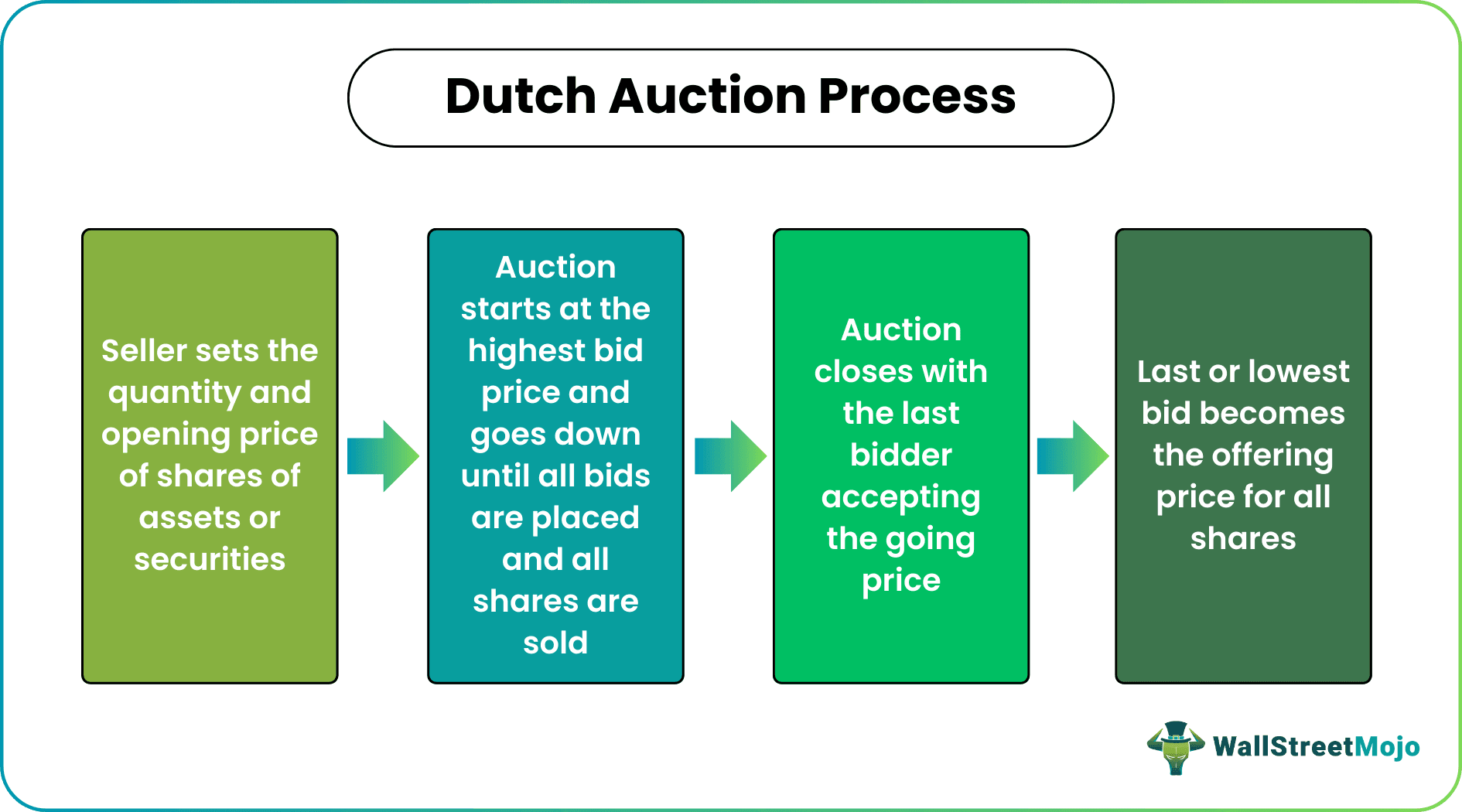 Dutch Auction