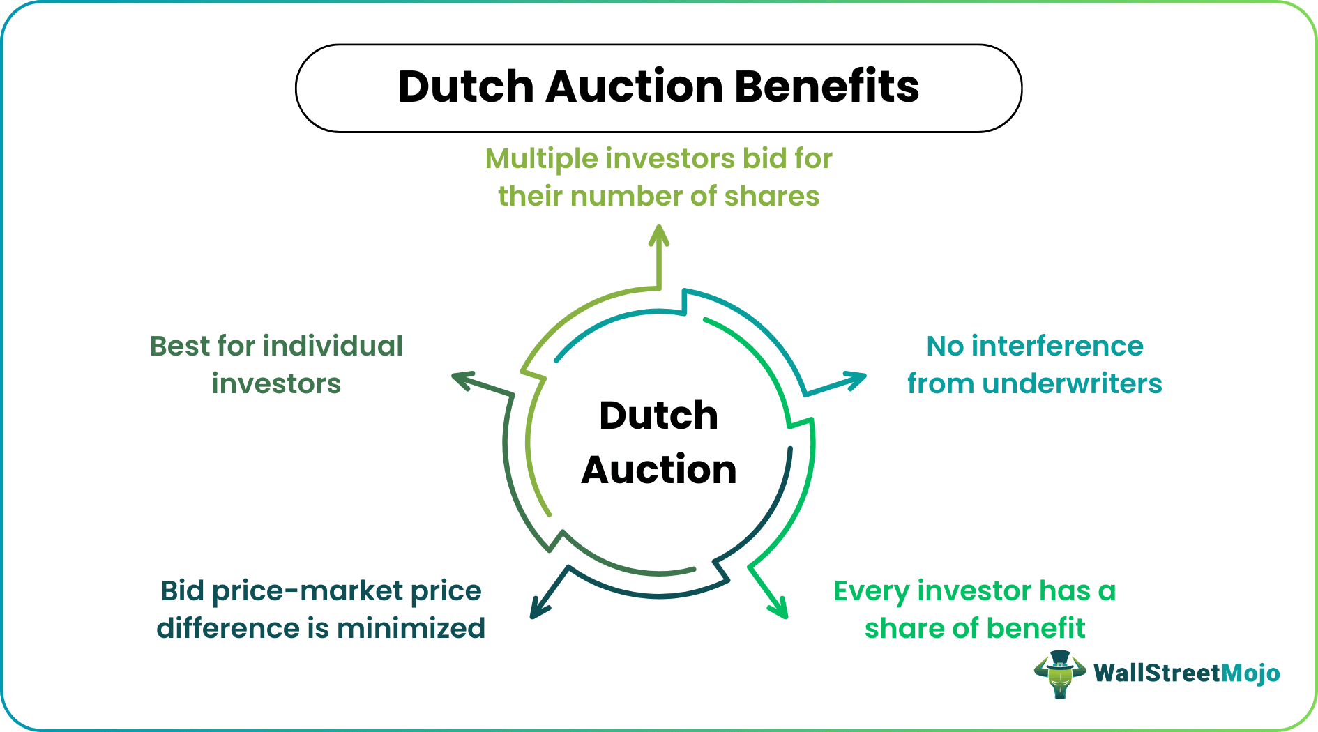 Dutch auction - Benefits