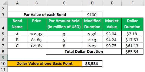 DV01 - Meaning, Formula, Examples, Advantages