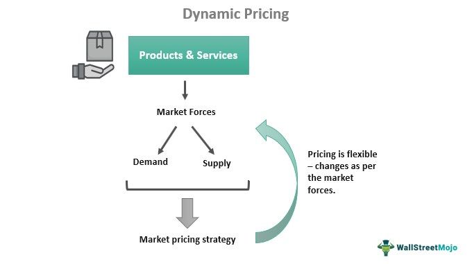 Dynamic Pricing What It Is Examples Advantages Types dynamic-pricing-what-it-is-examples-advantages-types