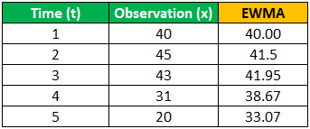 EWMA Example 1-1