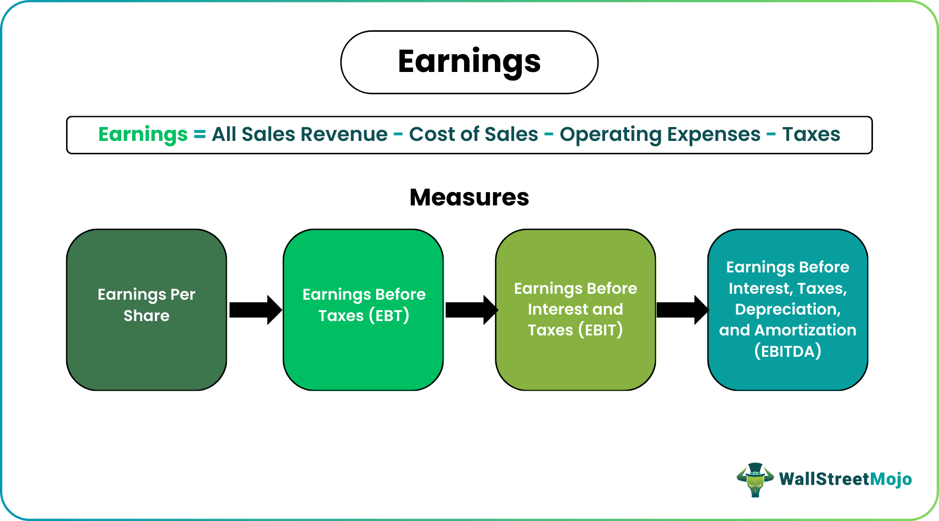 Earnings Calculation