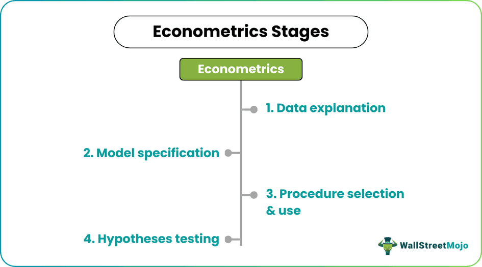 Econometrics Stages