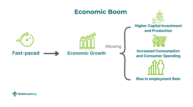 Economic Boom - Definition, History, Causes, Examples