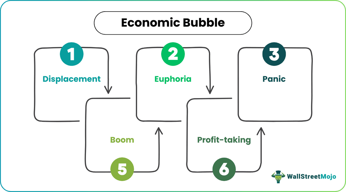 Economic Bubble