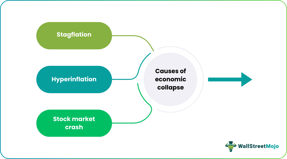 Economic Collapse Causes