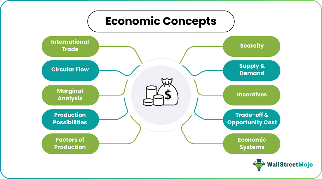 Economic Concepts