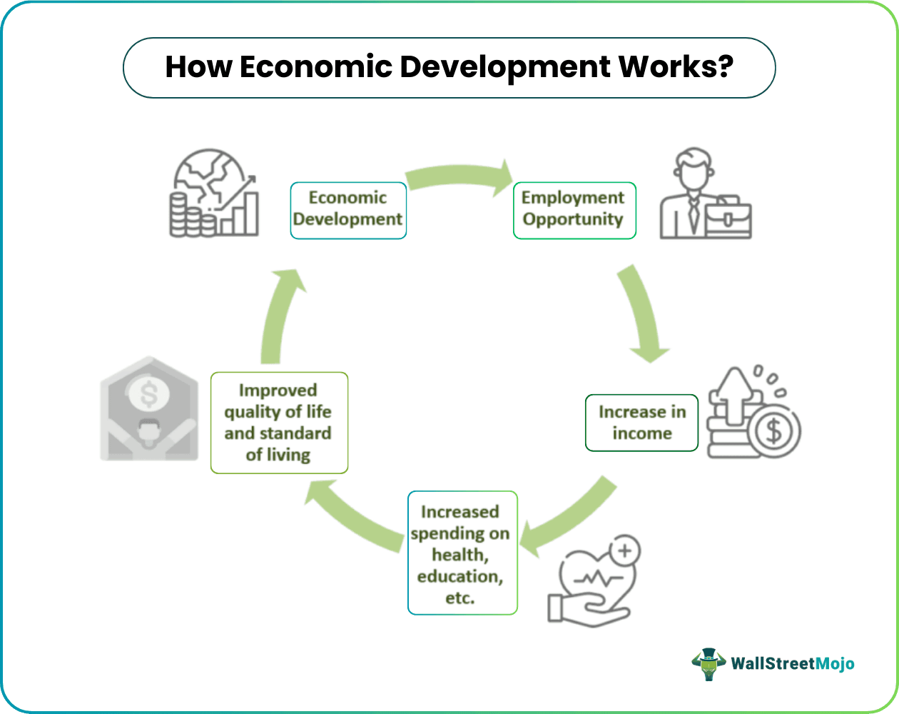 Economic Development