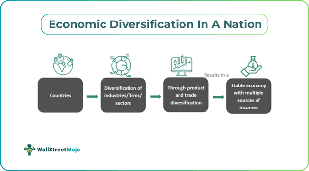 Economic Diversification In A Nation.png