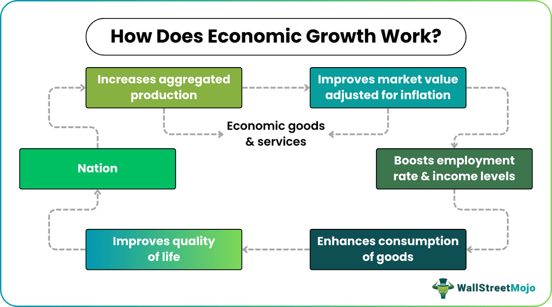 Economic Growth