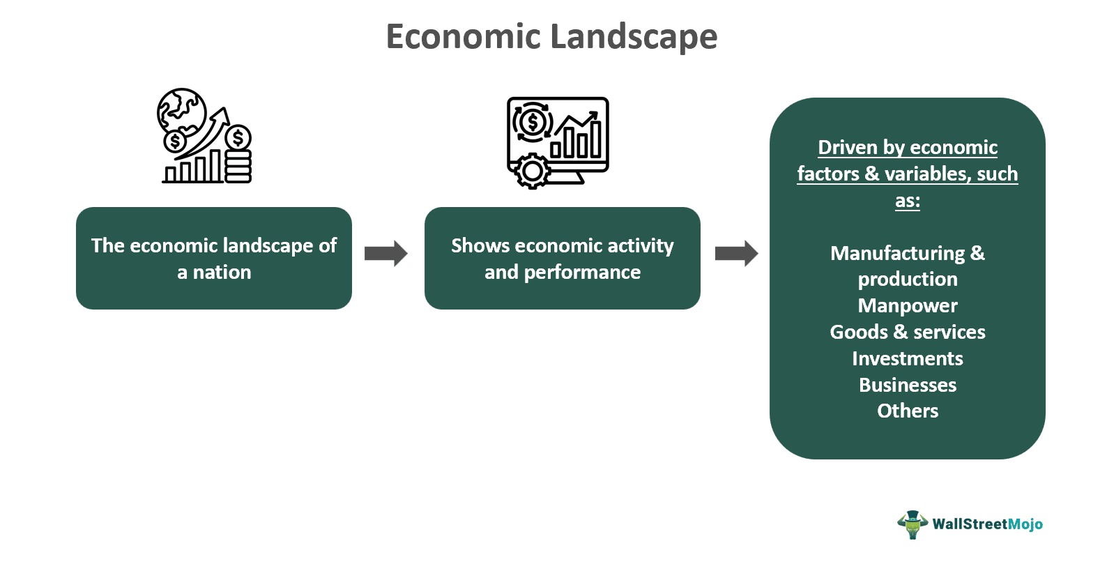 Economic Landscape MEaning