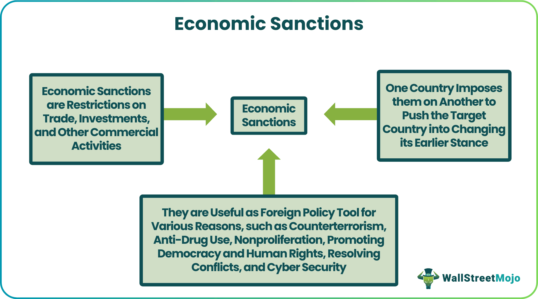 Economic Sanctions