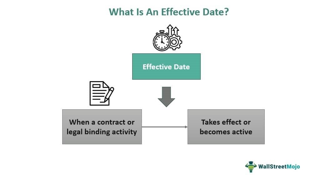 Effective Date Meaning Examples Vs Execution Closing Dates