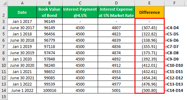 Effective Interest Method Example 1-4 - Differences